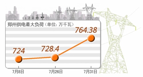 郑州商业用电的长尾关键词有哪些