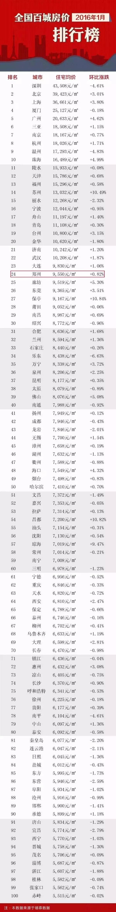 郑州新房价格的长尾关键词有什么