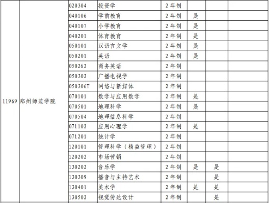 郑州师范专升本有哪些专业