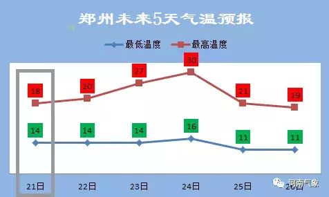 11月份郑州天气的长尾关键词有什么