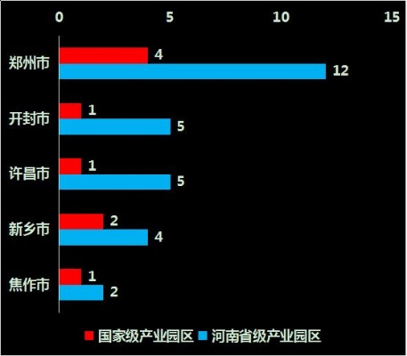 郑州首批产业集群有哪些