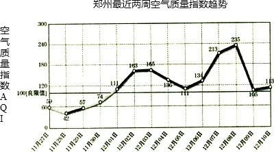 郑州空气质量预报的长尾关键词有什么