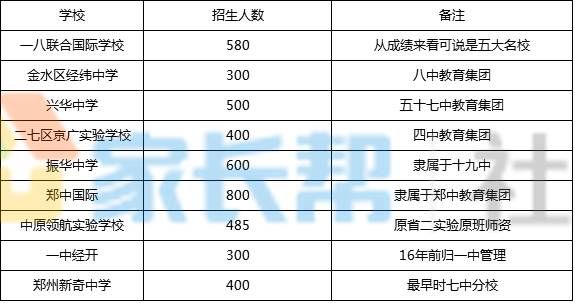 郑州哪些公办高中可以不学英语