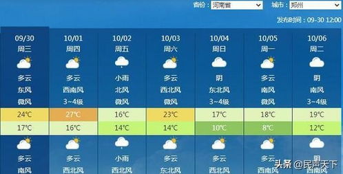 郑州7天天气预报的长尾关键词有哪些