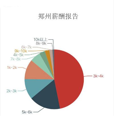 郑州工资低的长尾关键词有哪些