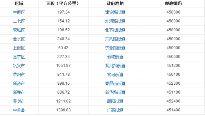 郑州新郑邮政编码的长尾关键词有哪些