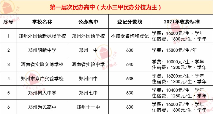 郑州中学学费的长尾关键词有哪些