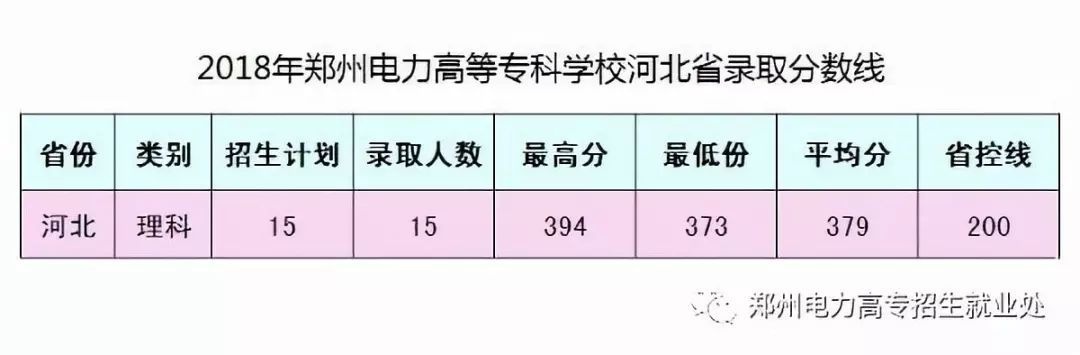 郑州电力职业技术学院分数线的长尾关键词有什么