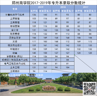 郑州工商学院专升本分数线的长尾关键词有哪些