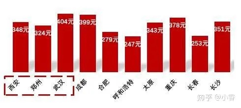 郑州消费水平怎么样的长尾关键词有哪些